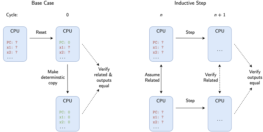 Proving output determinism inductively