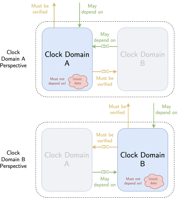 Modular output determinism