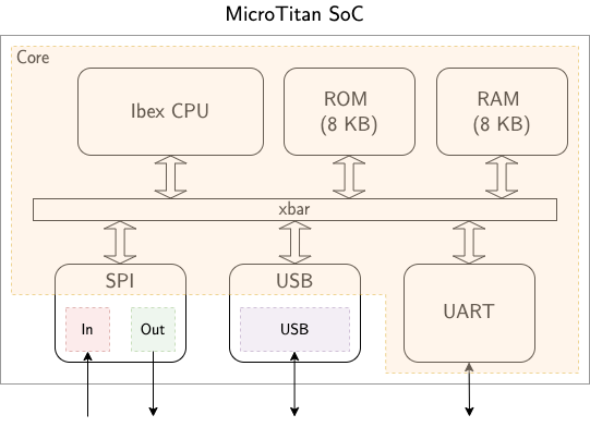 OpenTitan block diagram